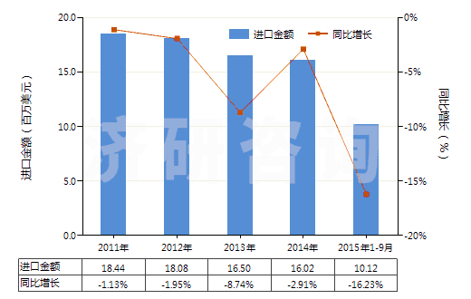 2011-2015年9月中國尼龍-6，6彈力絲（每根單紗細(xì)度≤50特）(HS54023112)進(jìn)口總額及增速統(tǒng)計(jì)